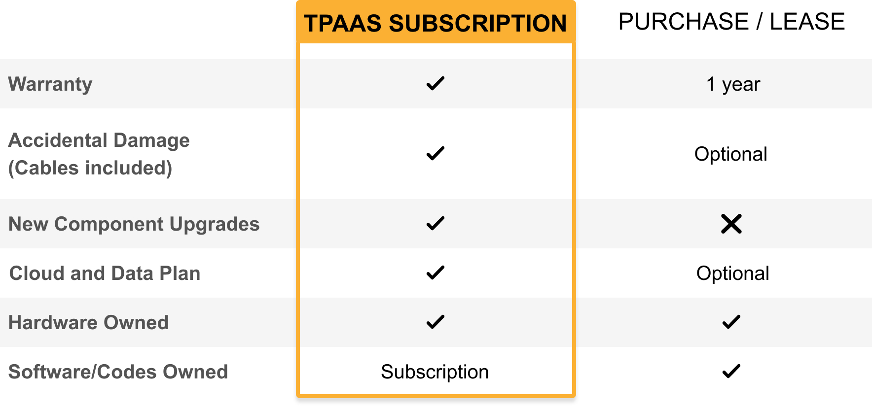 tpaas vs. conventional purchase or lease